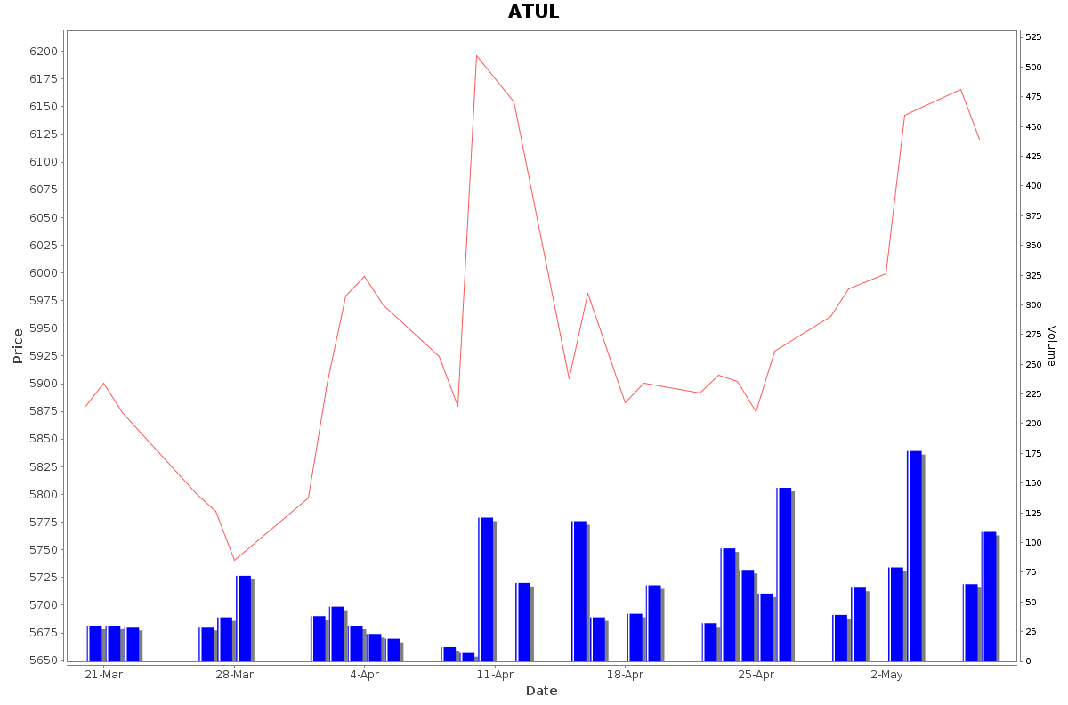 ATUL Daily Price Chart NSE Today